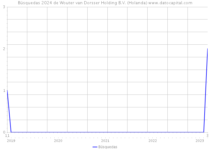Búsquedas 2024 de Wouter van Dorsser Holding B.V. (Holanda) 