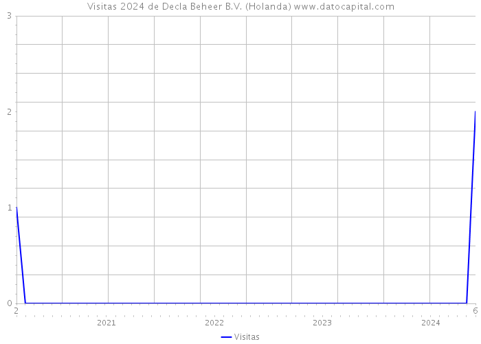 Visitas 2024 de Decla Beheer B.V. (Holanda) 