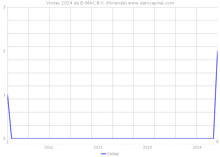 Visitas 2024 de E-MAC B.V. (Holanda) 