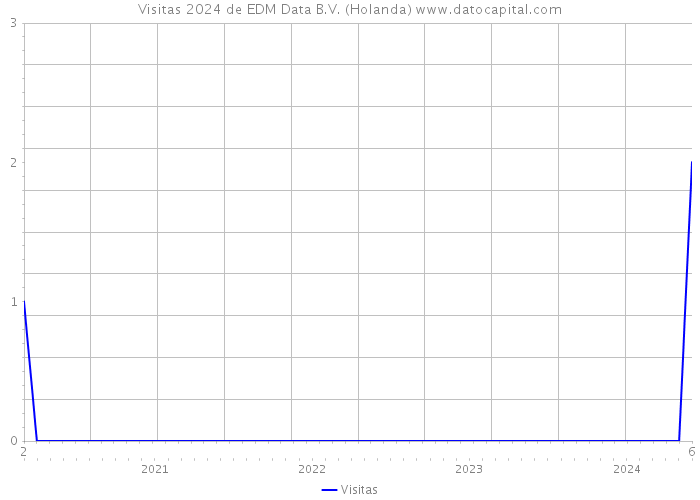 Visitas 2024 de EDM Data B.V. (Holanda) 