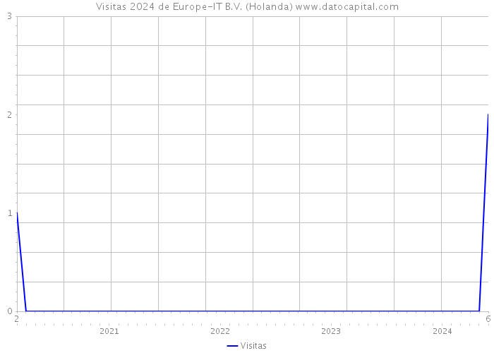 Visitas 2024 de Europe-IT B.V. (Holanda) 