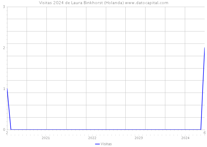 Visitas 2024 de Laura Binkhorst (Holanda) 