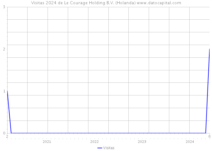 Visitas 2024 de Le Courage Holding B.V. (Holanda) 