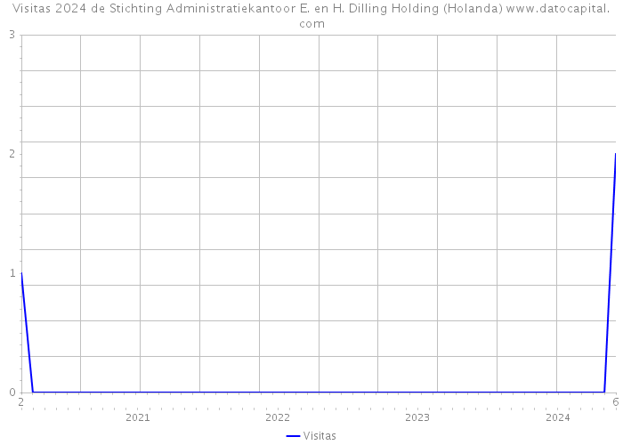 Visitas 2024 de Stichting Administratiekantoor E. en H. Dilling Holding (Holanda) 