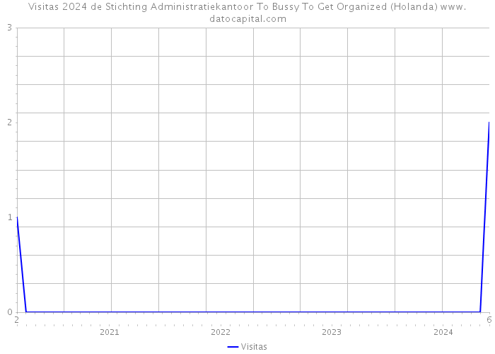 Visitas 2024 de Stichting Administratiekantoor To Bussy To Get Organized (Holanda) 