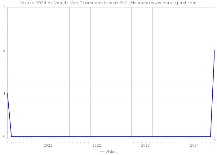 Visitas 2024 de Van de Ven Garantiemakelaars B.V. (Holanda) 