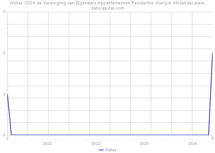 Visitas 2024 de Vereniging van Eigenaars Appartementen Residentie Vlierijck (Holanda) 