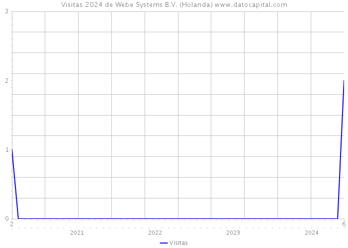 Visitas 2024 de Webe Systems B.V. (Holanda) 