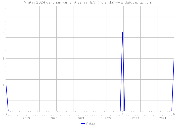 Visitas 2024 de Johan van Zijst Beheer B.V. (Holanda) 