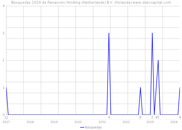 Búsquedas 2024 de Panasonic Holding (Netherlands) B.V. (Holanda) 