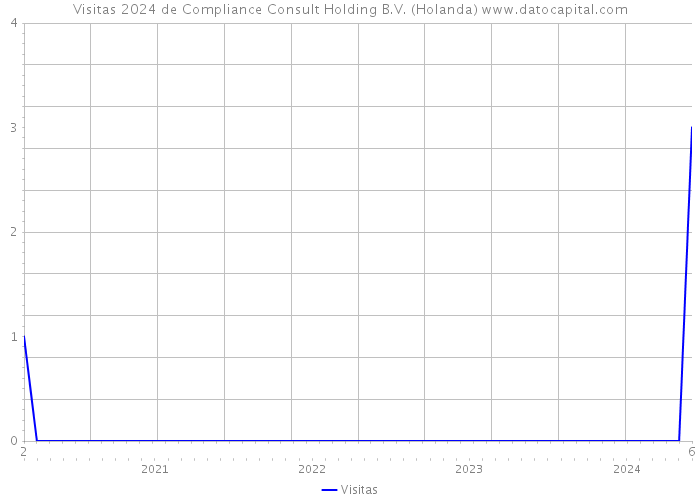 Visitas 2024 de Compliance Consult Holding B.V. (Holanda) 