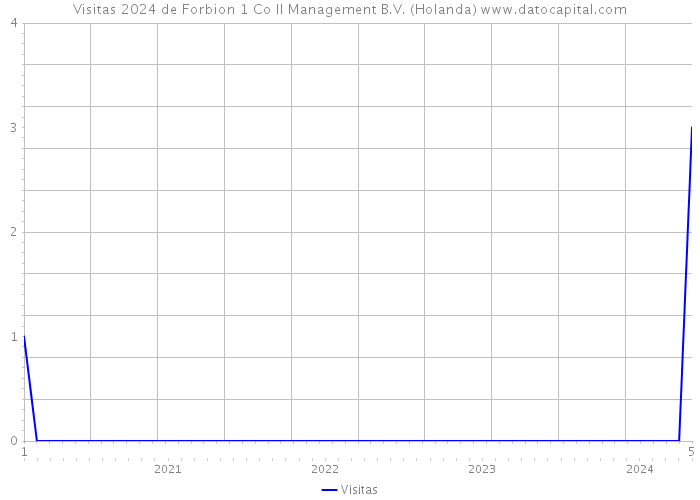Visitas 2024 de Forbion 1 Co II Management B.V. (Holanda) 