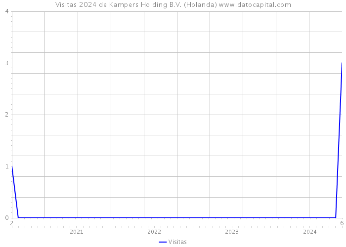 Visitas 2024 de Kampers Holding B.V. (Holanda) 