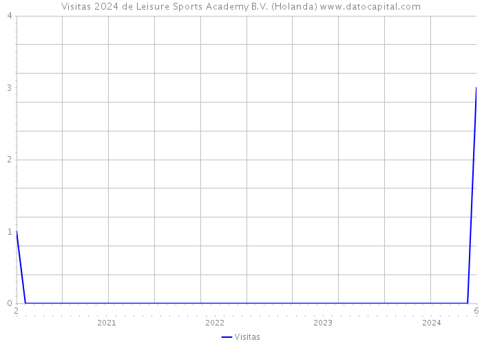 Visitas 2024 de Leisure Sports Academy B.V. (Holanda) 