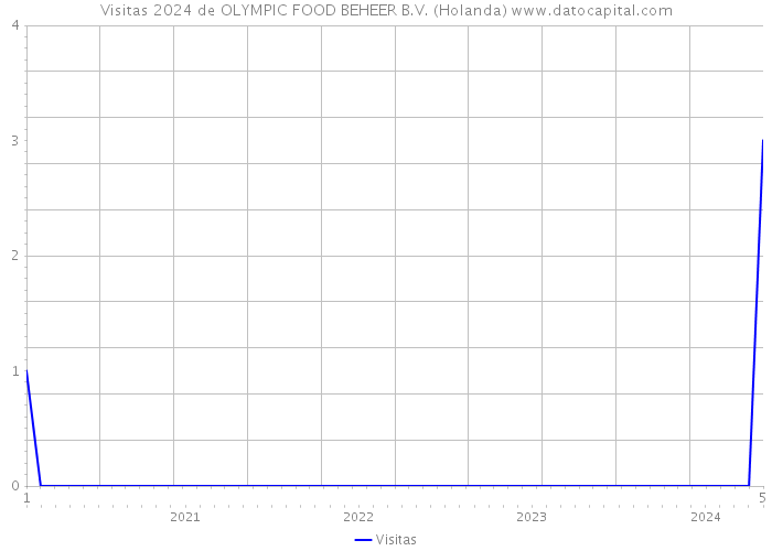 Visitas 2024 de OLYMPIC FOOD BEHEER B.V. (Holanda) 