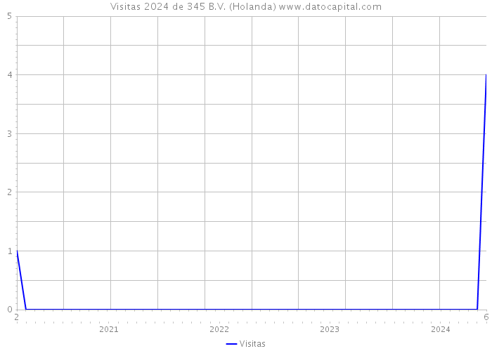 Visitas 2024 de 345 B.V. (Holanda) 