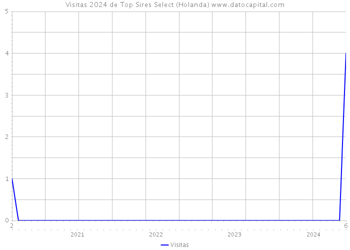 Visitas 2024 de Top Sires Select (Holanda) 