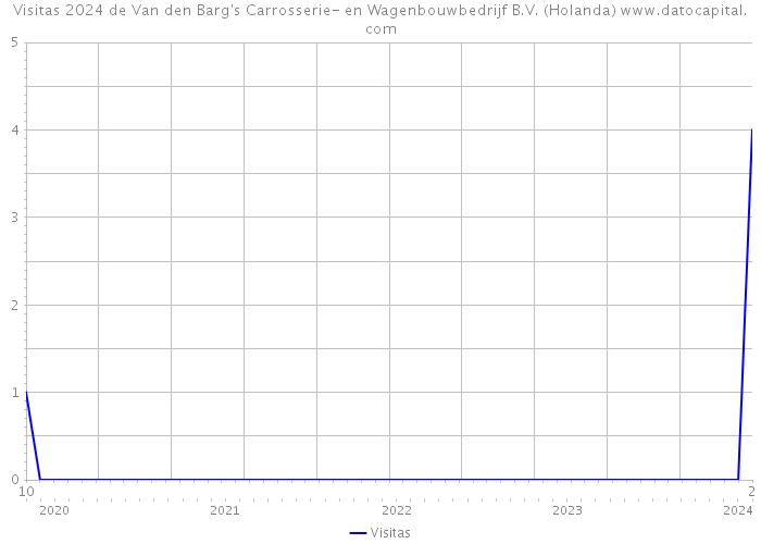 Visitas 2024 de Van den Barg's Carrosserie- en Wagenbouwbedrijf B.V. (Holanda) 