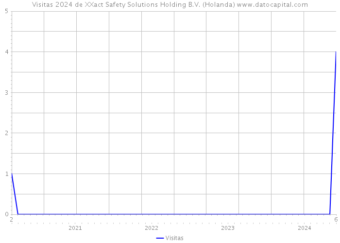 Visitas 2024 de XXact Safety Solutions Holding B.V. (Holanda) 