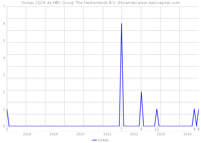 Visitas 2024 de HBC Group The Netherlands B.V. (Holanda) 