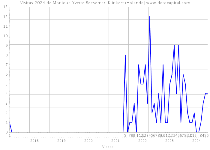 Visitas 2024 de Monique Yvette Beesemer-Klinkert (Holanda) 