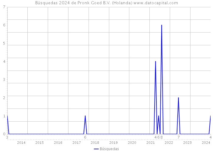 Búsquedas 2024 de Pronk Goed B.V. (Holanda) 