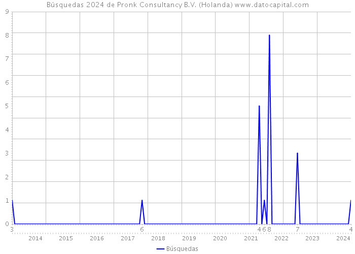 Búsquedas 2024 de Pronk Consultancy B.V. (Holanda) 