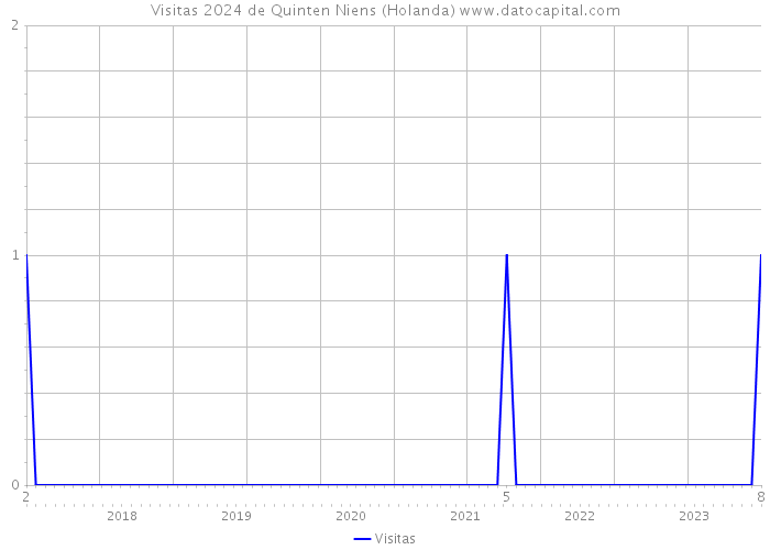 Visitas 2024 de Quinten Niens (Holanda) 