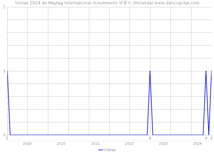 Visitas 2024 de Maytag International Investments VI B.V. (Holanda) 