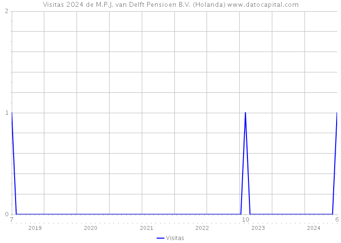 Visitas 2024 de M.P.J. van Delft Pensioen B.V. (Holanda) 