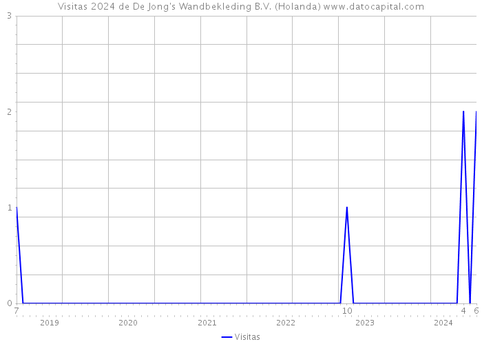 Visitas 2024 de De Jong's Wandbekleding B.V. (Holanda) 