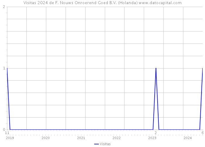 Visitas 2024 de F. Nouws Onroerend Goed B.V. (Holanda) 