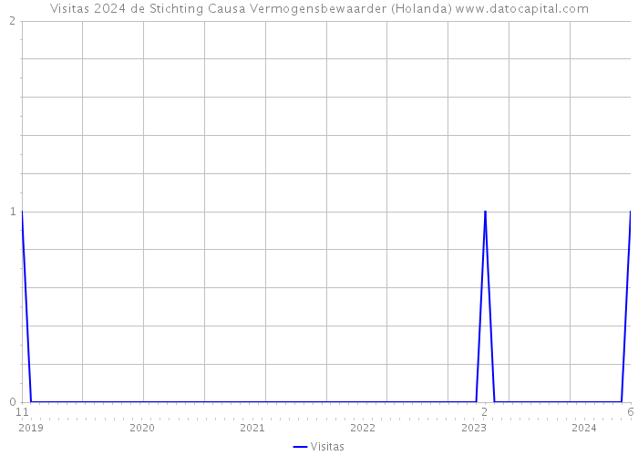 Visitas 2024 de Stichting Causa Vermogensbewaarder (Holanda) 