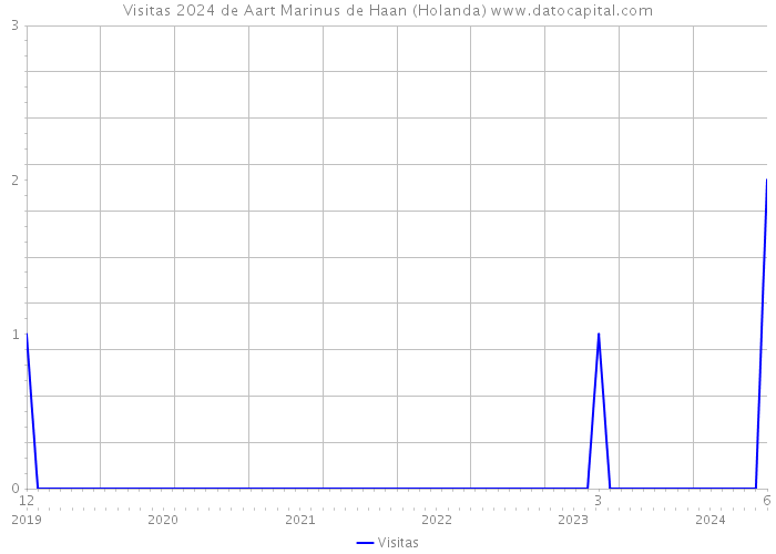 Visitas 2024 de Aart Marinus de Haan (Holanda) 