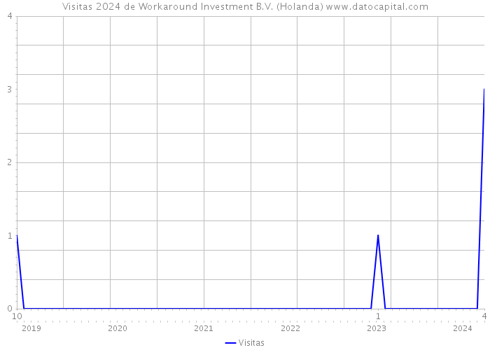 Visitas 2024 de Workaround Investment B.V. (Holanda) 