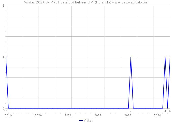 Visitas 2024 de Piet Hoefsloot Beheer B.V. (Holanda) 