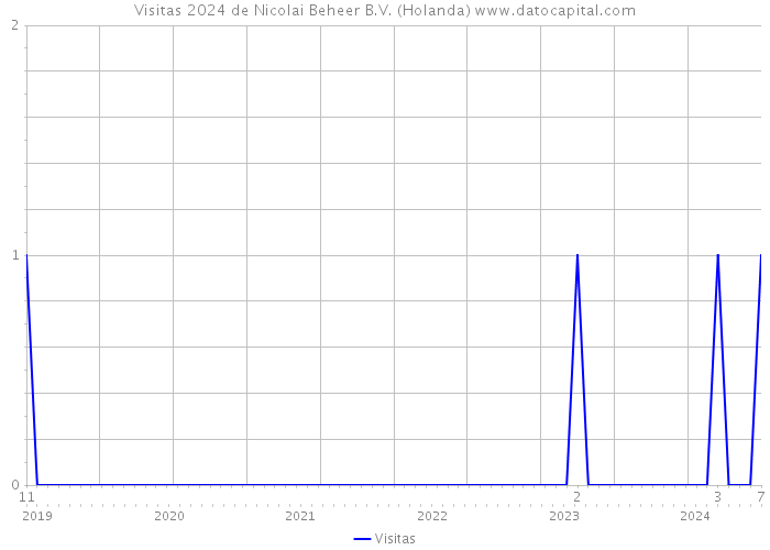 Visitas 2024 de Nicolai Beheer B.V. (Holanda) 