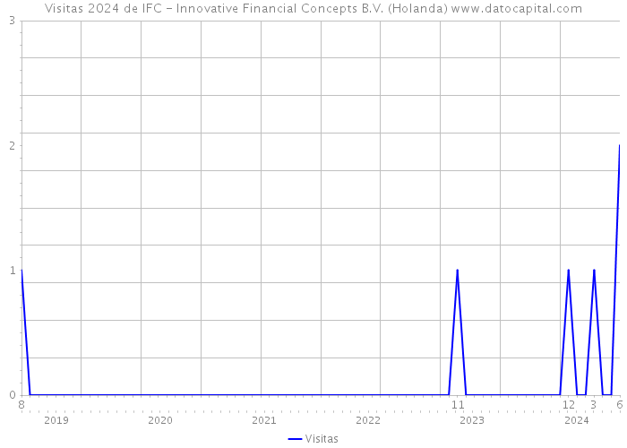 Visitas 2024 de IFC - Innovative Financial Concepts B.V. (Holanda) 