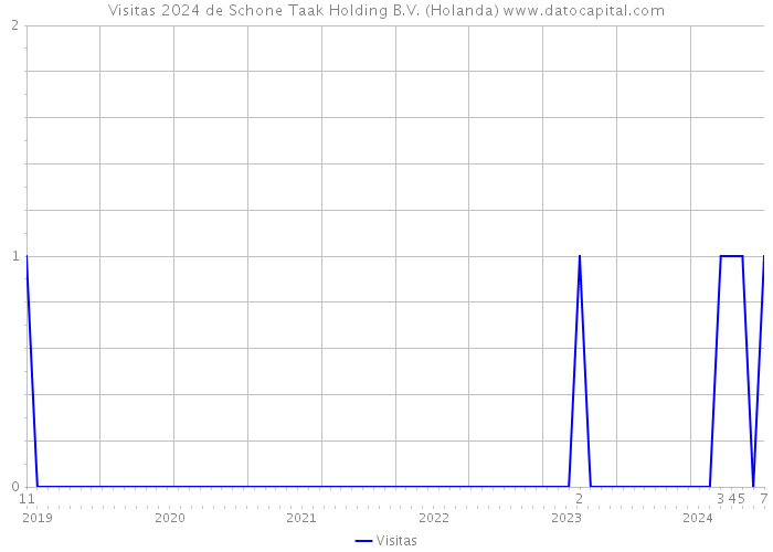 Visitas 2024 de Schone Taak Holding B.V. (Holanda) 