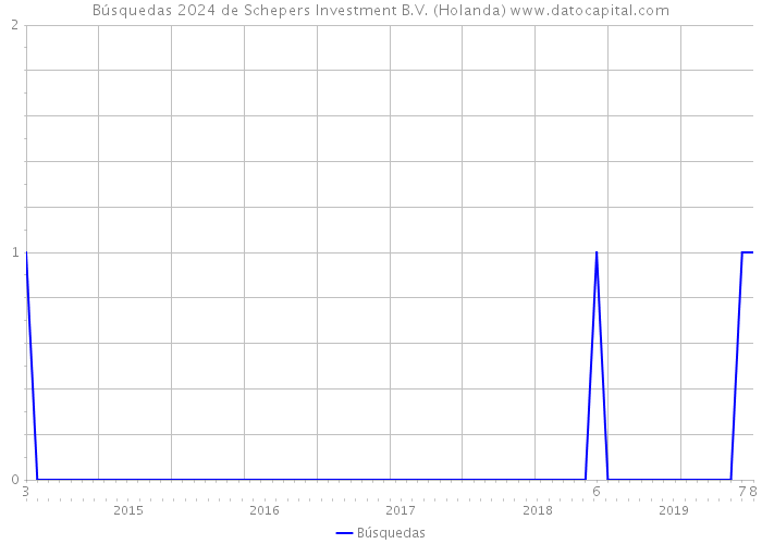 Búsquedas 2024 de Schepers Investment B.V. (Holanda) 