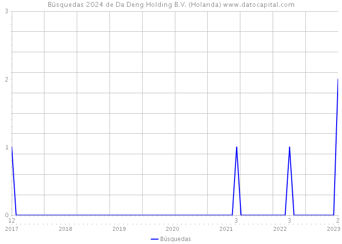 Búsquedas 2024 de Da Deng Holding B.V. (Holanda) 