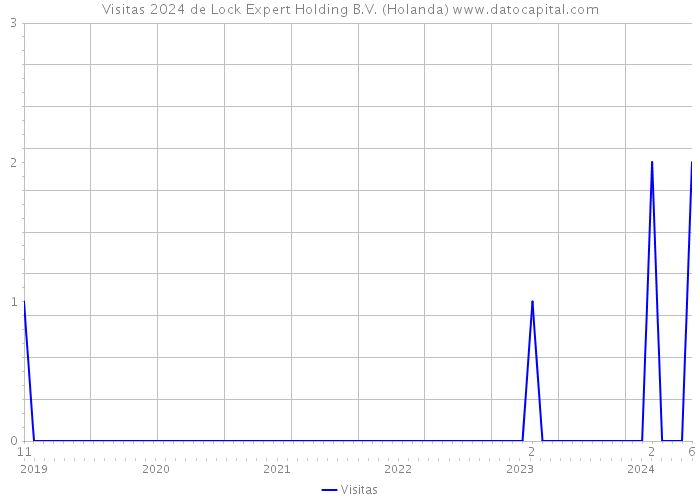 Visitas 2024 de Lock Expert Holding B.V. (Holanda) 