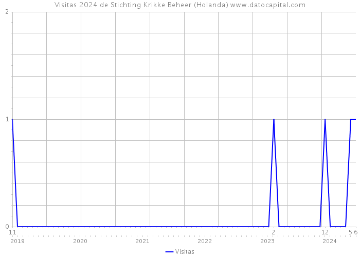 Visitas 2024 de Stichting Krikke Beheer (Holanda) 