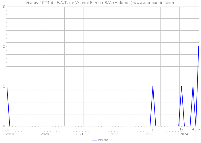 Visitas 2024 de E.A.T. de Vreede Beheer B.V. (Holanda) 