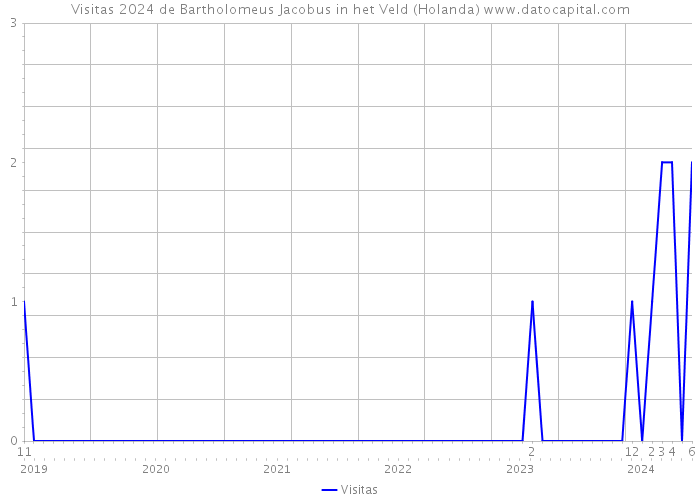 Visitas 2024 de Bartholomeus Jacobus in het Veld (Holanda) 