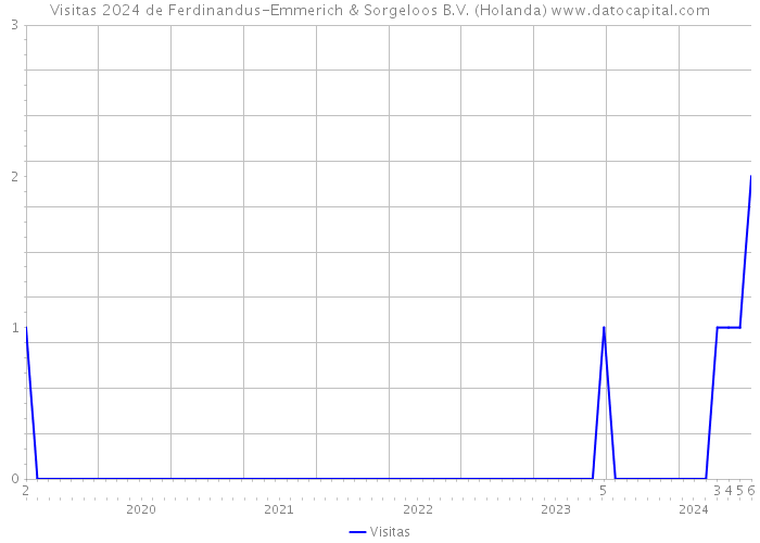 Visitas 2024 de Ferdinandus-Emmerich & Sorgeloos B.V. (Holanda) 