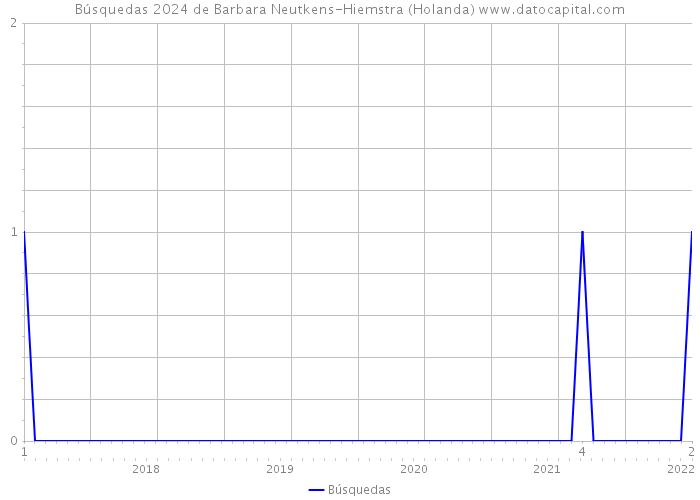 Búsquedas 2024 de Barbara Neutkens-Hiemstra (Holanda) 