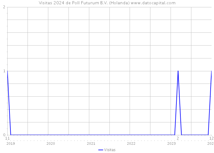 Visitas 2024 de Poll Futurum B.V. (Holanda) 