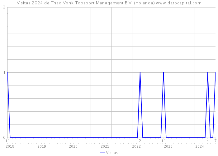 Visitas 2024 de Theo Vonk Topsport Management B.V. (Holanda) 