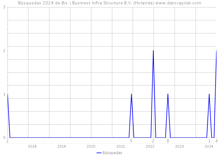 Búsquedas 2024 de Bis \ Business Infra Structure B.V. (Holanda) 